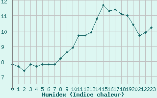 Courbe de l'humidex pour Metz-Nancy-Lorraine (57)