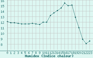 Courbe de l'humidex pour Chteauroux (36)