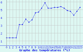 Courbe de tempratures pour La Beaume (05)