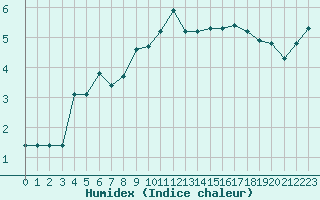 Courbe de l'humidex pour La Beaume (05)