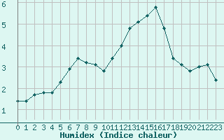 Courbe de l'humidex pour Woluwe-Saint-Pierre (Be)