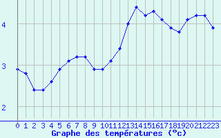 Courbe de tempratures pour Dolembreux (Be)