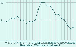 Courbe de l'humidex pour Quimper (29)