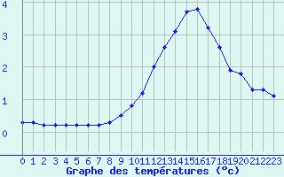 Courbe de tempratures pour Landser (68)