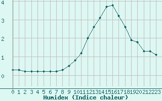 Courbe de l'humidex pour Landser (68)