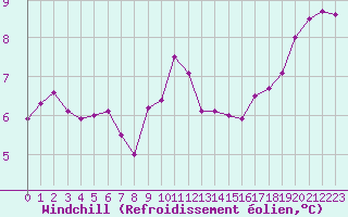 Courbe du refroidissement olien pour Ile de Groix (56)