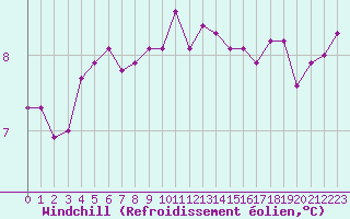 Courbe du refroidissement olien pour Saint-Michel-Mont-Mercure (85)