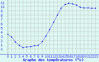 Courbe de tempratures pour Souprosse (40)