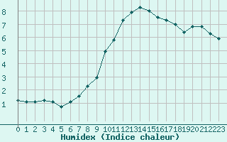 Courbe de l'humidex pour Belfort-Dorans (90)