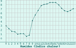 Courbe de l'humidex pour La Rochelle - Aerodrome (17)