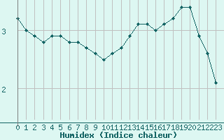 Courbe de l'humidex pour Capelle aan den Ijssel (NL)