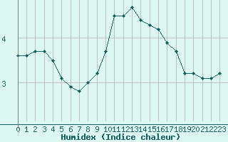 Courbe de l'humidex pour Belfort-Dorans (90)