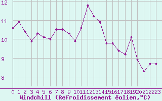 Courbe du refroidissement olien pour Rennes (35)