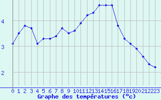 Courbe de tempratures pour Vichy (03)