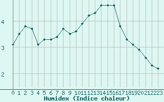 Courbe de l'humidex pour Vichy (03)