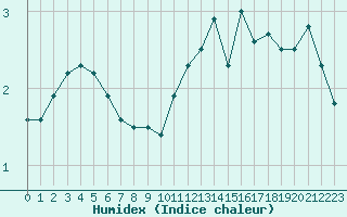 Courbe de l'humidex pour Mont-Aigoual (30)