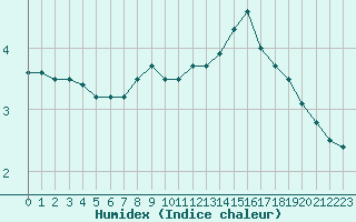 Courbe de l'humidex pour Le Mans (72)