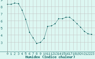 Courbe de l'humidex pour Valleroy (54)