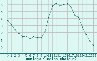 Courbe de l'humidex pour Melun (77)