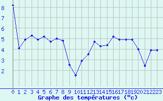 Courbe de tempratures pour Hohrod (68)