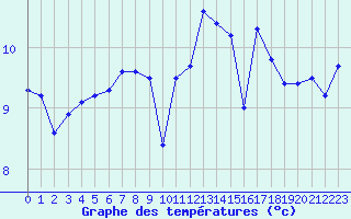 Courbe de tempratures pour Sgur-le-Chteau (19)