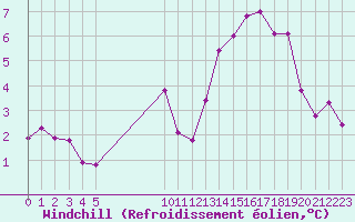 Courbe du refroidissement olien pour Estres-la-Campagne (14)