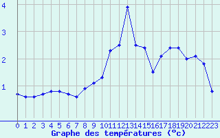 Courbe de tempratures pour Belfort-Dorans (90)