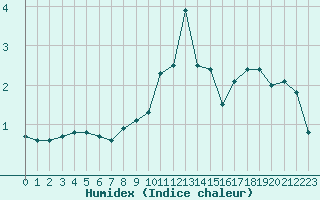 Courbe de l'humidex pour Belfort-Dorans (90)