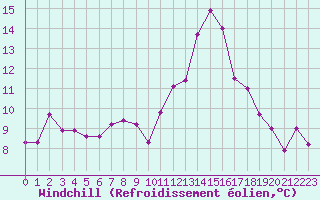 Courbe du refroidissement olien pour Pointe de Chassiron (17)