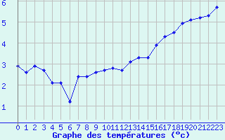 Courbe de tempratures pour Sainte-Genevive-des-Bois (91)