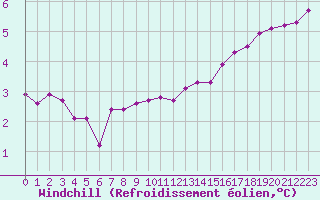 Courbe du refroidissement olien pour Sainte-Genevive-des-Bois (91)