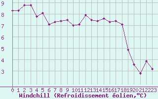 Courbe du refroidissement olien pour Metz (57)