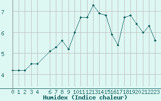 Courbe de l'humidex pour Lamballe (22)