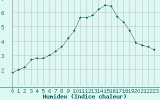 Courbe de l'humidex pour Dijon / Longvic (21)