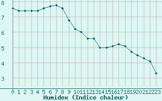 Courbe de l'humidex pour Saint-Yrieix-le-Djalat (19)