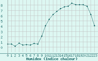 Courbe de l'humidex pour Bridel (Lu)