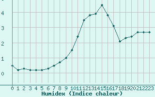 Courbe de l'humidex pour Besanon (25)