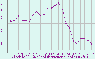 Courbe du refroidissement olien pour Abbeville (80)