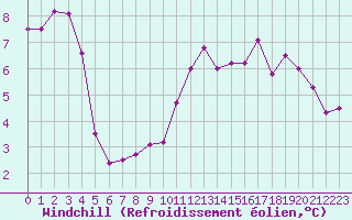 Courbe du refroidissement olien pour Gruissan (11)