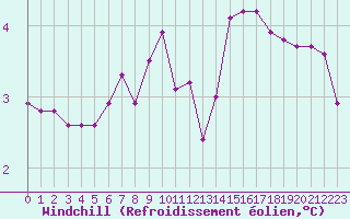 Courbe du refroidissement olien pour Liefrange (Lu)