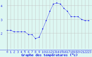 Courbe de tempratures pour Sain-Bel (69)