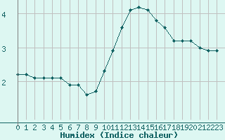 Courbe de l'humidex pour Sain-Bel (69)