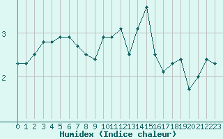 Courbe de l'humidex pour Saint-Dizier (52)