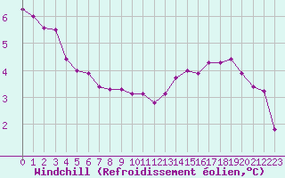 Courbe du refroidissement olien pour Blois (41)