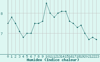 Courbe de l'humidex pour Angoulme - Brie Champniers (16)