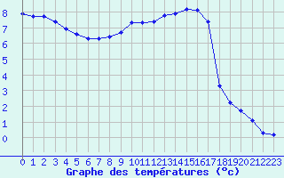 Courbe de tempratures pour Laqueuille (63)