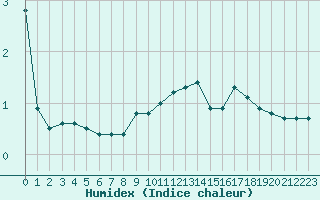 Courbe de l'humidex pour Saint-Amans (48)