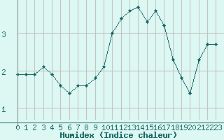 Courbe de l'humidex pour Saint-Yrieix-le-Djalat (19)