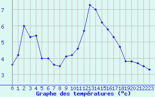 Courbe de tempratures pour Miribel-les-Echelles (38)