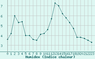 Courbe de l'humidex pour Miribel-les-Echelles (38)